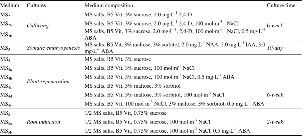 Table 1  Composition of different plant nutrient cultures used for plant regeneration of Indica rice through somatic embryogenesis and supplements of NaCl and ABA stresses