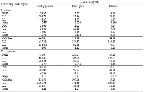 Table 8  Fungicidal activity of the isolated cardenolide compounds in comparison with standard fungicides