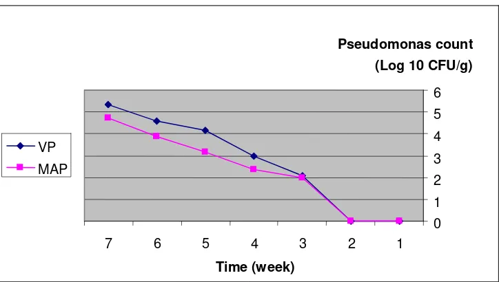 Fig. 3  Logarithmic distribution of lactic acid bacteria in bull meat packaging in VP and MAP