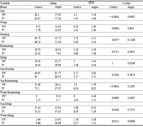 Table 2  Least square means (percentage of observations), pooled standard errors (SEM), and probability values of behaviours for Caracu and Angus breeds in each treatment (SW, W)