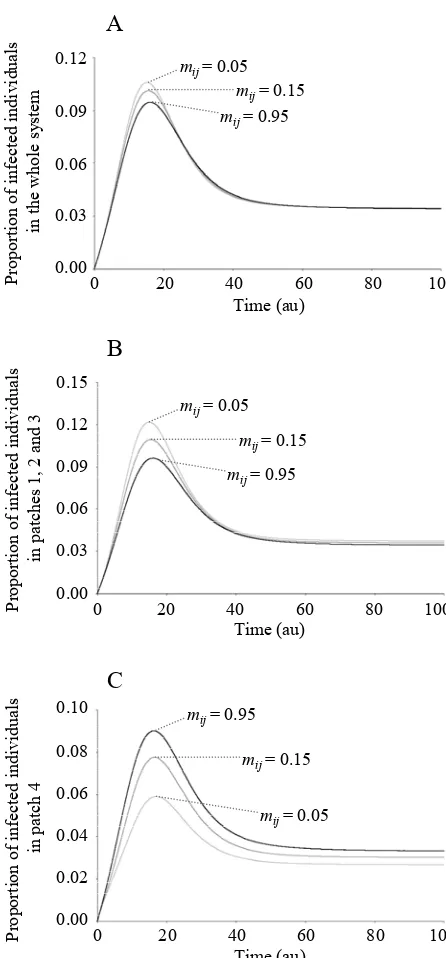 Fig. 3  Reduction of the flow of people from the external  initial conditions and the rest of the parameters are as in the benchmark case