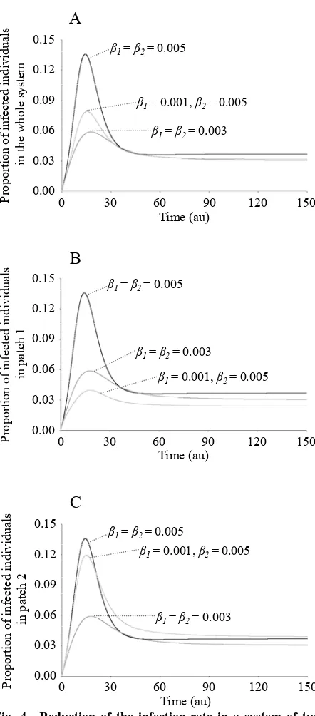 Fig. 4  Reduction of the infection rate in a system of two  uniform reduction of 40%in both patches (βpatches: evolution of the prevalence