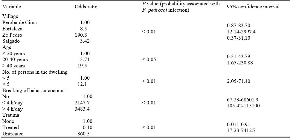 Table 1  Univariate analysis of risk factors for infection with Fonsecaea pedrosoi in four villages of the Amazon region of Maranhão, Brazil (2009)
