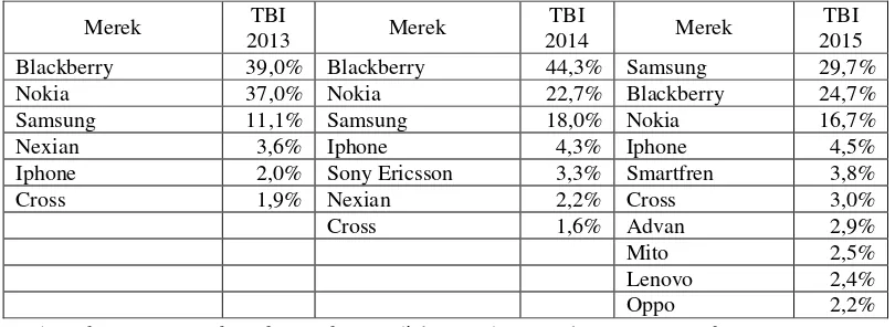 Tabel 1.3 TOP BRAND AWARD SMARTPHONE DI INDONESIA 
