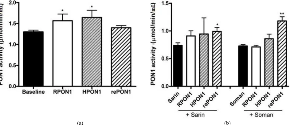 Fig. 1  PON1 activity in the blood of guinea pigs exposed to nerve agents. (a) Male Hartley guinea pigs were exposed to 1.2 *: 0.05 <  LCt50 of sarin or soman and the PON1 activity was measured before and after administration of nerve agents as described 