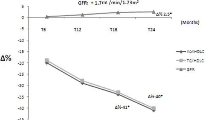 Fig. 2  Group B: Stage III of CKD according to KDOQI classification. 744 patients with GFR (glomerular filtration rate)  calculated at 38 ± 12 mL/min/mand TC/HDLC in patients with secondary dyslipidemia, after 6 (T6), 12 (T12), 18 (T8) and 24 (T24) months 