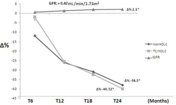 Fig. 4  The percent variation ( Δ%) of plasma TG (triglycerides), LDLC (low-density lipoprotein-cholesterol), in patients with secondary dyslipidemia, after 24 months treatment with Dif1stat®