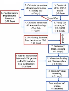 Fig. 4  Research flow chart and estimate schedule. 