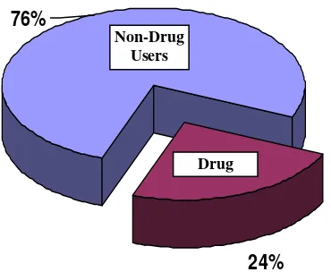 Fig. 4  Distribution of fungal skin diseases infected people  according to their usage of medicinal drug