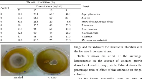 Table 3 shows the effect of the antifungal 
