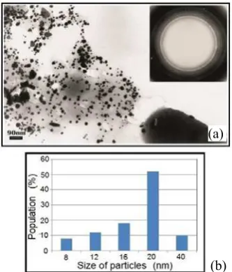 Fig. 5  The TEM image and the size histogram of gold  treated by HAuClnanoparticles synthesized in Arthrobacter oxydans 61B 4 for 12 days