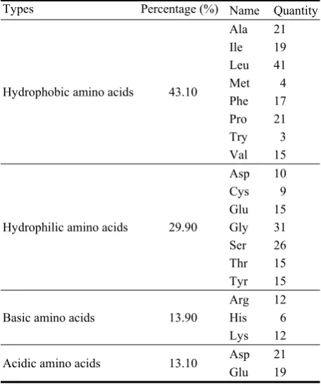 Fig. 2  Phylogenetic analysis of  A. StrigosaViniferaZmSCP and other SCP from higher plants