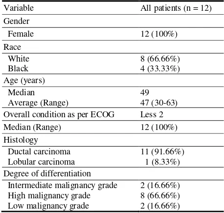 Table 1  Demographic characteristics of the patients. 