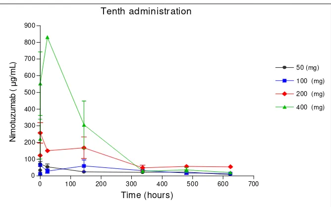 Fig. 2  Nimotuzumab mean serum concentrations –time profiles in tenth administration for the 50, 100, 200 and 400 mg/week doses