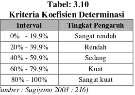 Tabel: 3.10Kriteria Koefisien Determinasi