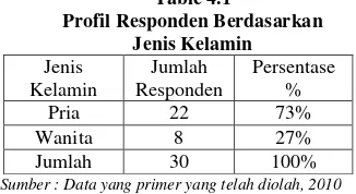 Table 4.1Profil Responden Berdasarkan