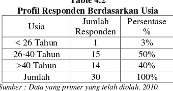 Table 4.2Profil Responden Berdasarkan Usia