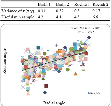 Fig. 14  Simulation of fronds. (a) “Rochdi” fronds. (b) “Barhi”. 