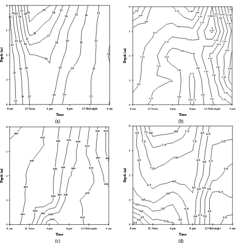 Fig. 2  Diurnal variation in (a) temperature, (b) pH, (c) conductivity and (d) dissolved oxygen in Lake Baringo in January 2010