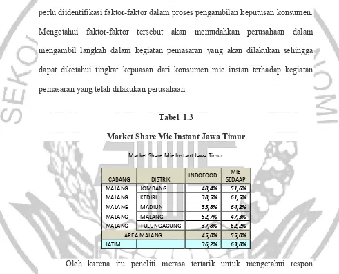 Tabel  1.3 Market Share Mie Instant Jawa Timur 