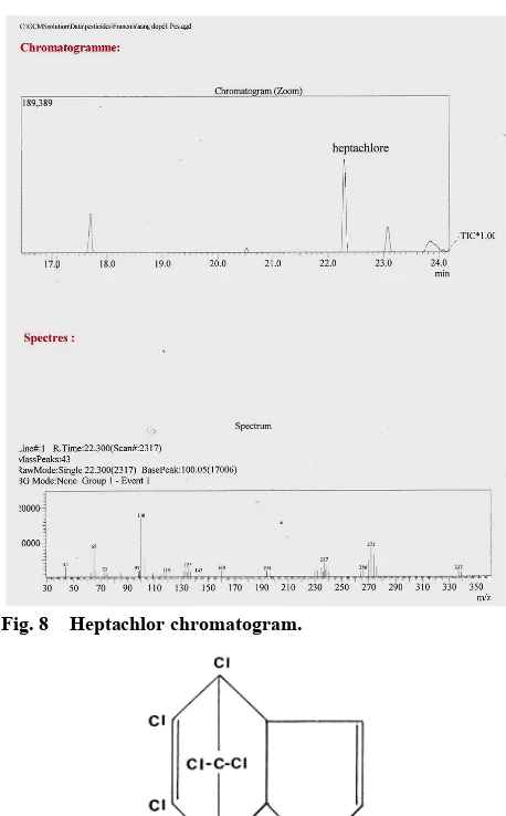 Fig. 8  Heptachlor chromatogram. 