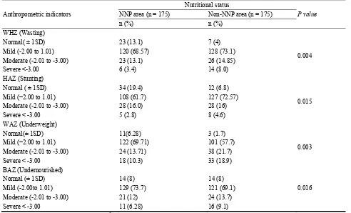 Table 6  Nutritional status of the study subjects according to WHO [38] classification