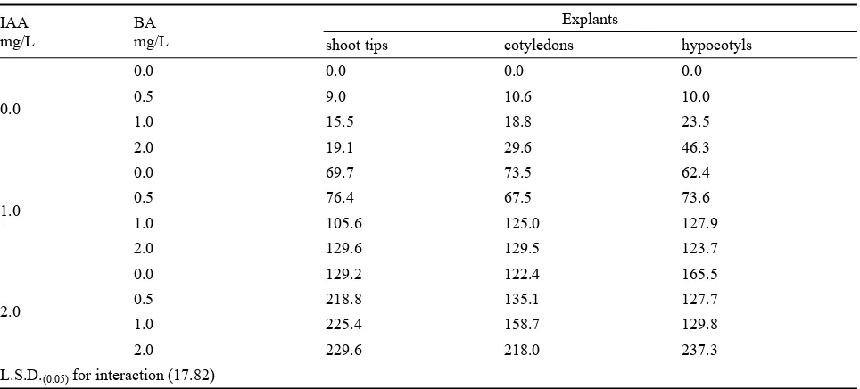 Table 4b  Effects of IAA and BA concentrations on callus fresh weight of borage in vitro