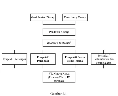 Gambar 2.1 Kerangka Pemikiran 