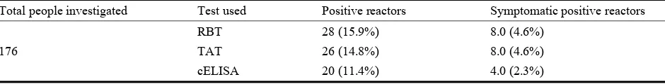 Table 1  Seroprevalence of human brucellosis Kuku Dairy Scheme.  