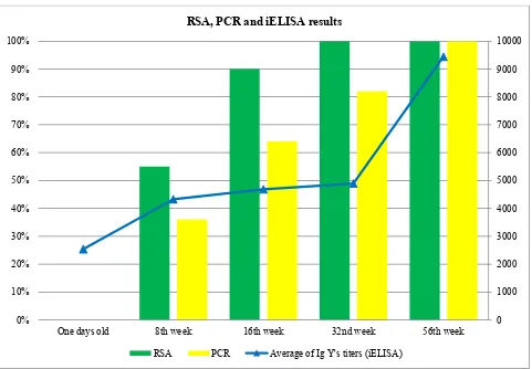 Fig. 2  Percentage of positive farms and antibody titers recorded by iELISA by age group