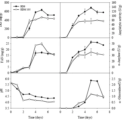 Fig. 1  Evolution of TRS, FAN, pH, amylolytic activity,  waxy rice RD6 and non-waxy rice KDM 105 with α-amylase and α-glucosidase during solid-state fermentations of Aspergillus oryzae at 30 °C for 7 d