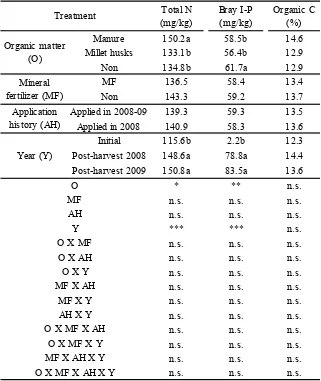 Table 4   Effect of  organic and in-organic fertilizer and application history on total soil N, Bray I-P and organic C in millet / cowpeaintercrop at experimental fields, Fakara, Niger in 2008 and 2009