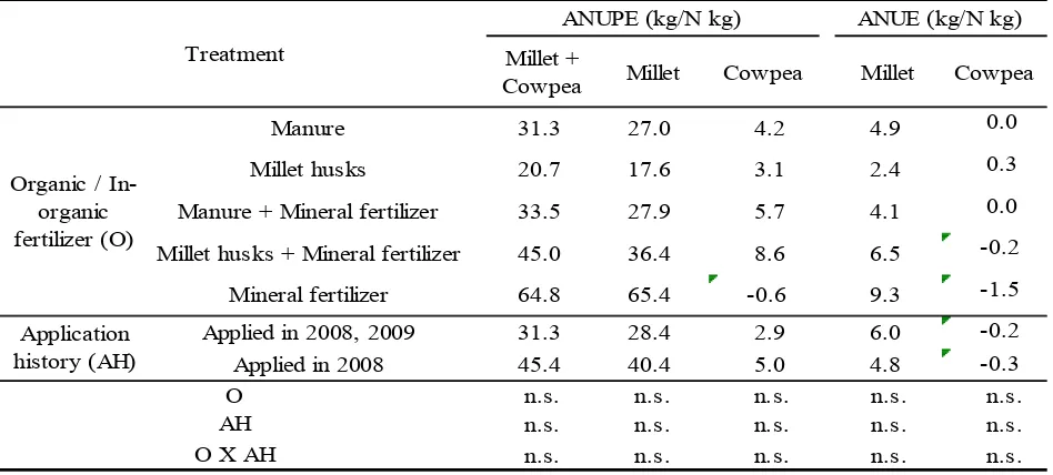 Table 5  Agronomic N uptake and N use efficiency in different application of organic and in-organic fertilizer at experimental fields, Fakara, Niger in 2008 and 2009.