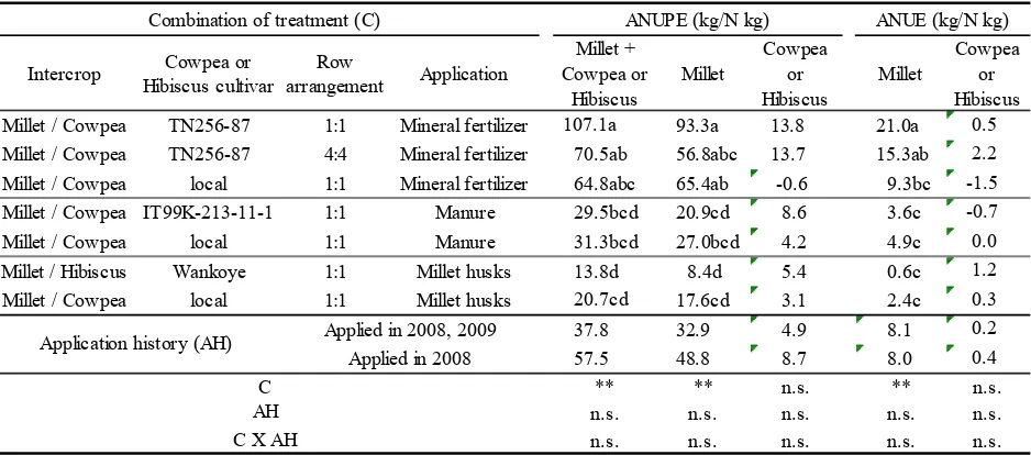Table 6   Effect of  intercrop, cowpea cultivar, row arrangement and application on biomass and grain of millet / cowpea intercrop at experimental fields, Fakara, Niger in 2008 and 2009