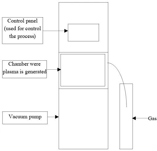 Fig. 1  Low pressure, cold, non-equilibrium plasma reactor. 