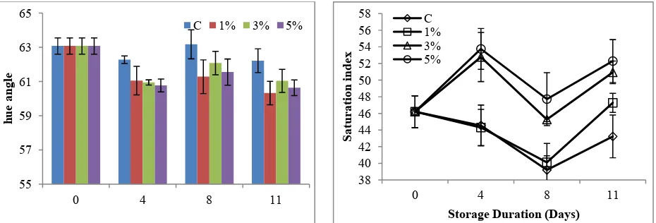 Fig. 2  Hue angle (h*3% CaCl) and saturation index (SI) values of carrot shreds. 1%: 1% CaCl2 and 2 ppm ascorbic acid (AA); 3%: 2 and 2 ppm AA; 5%: 5% CaCl2 and 2 ppm AA; C: Control