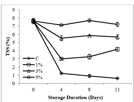 Fig. 5  Total soluble solids (TSS) of carrot shreds. 1%: 1% CaClppm AA; 5%: 5% CaCl2 and 2 ppm ascorbic acid (AA); 3%: 3% CaCl2 and 2 2 and 2 ppm AA; C: Control