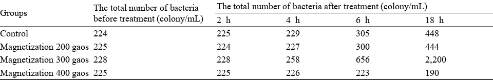 Table 6  It shows the effect of intensities magnetic field by 200, 300, 400 on the total of bacteria after 2, 4, 6, 18 h magnetization