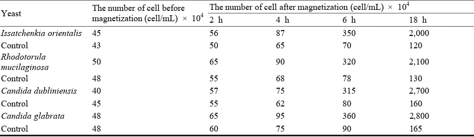 Table 9  It shows the effect of intensity magnetic field 300 gaos on growth of yeasts Candida galbrata Issatchenkiaorientalis, Rhodotorula mucilaginosa and Candida dublinisis after 2, 4, 6, 18 h magnetization