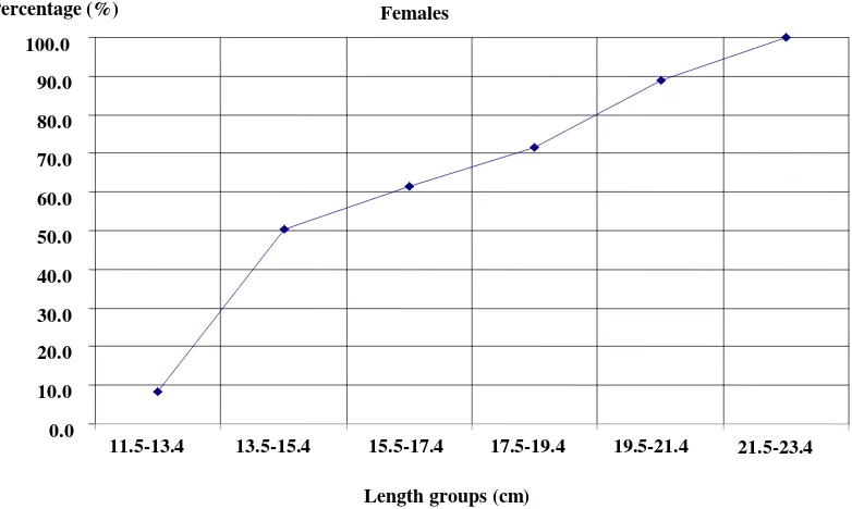 Fig. 7  Length at first maturity of females L. mormyrus from Al-Haneah coast. 