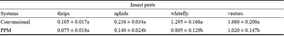Table 3  Average number (± SEM) of adult thrips, aphids, whitefly vectors and samples collected in tomato planting Conventional and Phytosanitary Pest Management systems (PPM) Cachoeiro de Itapemirim, 2011 harvest