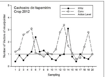 Fig. 2  Fluctuation of insect vectors of viruses population in 2012 tomato harvest in Conventional and Phytosanitary Pest  Management (PPM) in Cachoeiro de Itapemirim