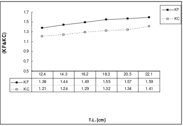 Fig. 2  The relationship between condition factor and length of L. mormyrus from Al-Haneah coast