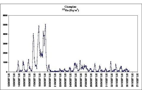 Fig. 3  Graph showing the trend of the concentration of 222Vetralla from 25/12/2007 to 30/01/2008.Rn (Bq/m3) monitored by the active detector RADIM 5 in  
