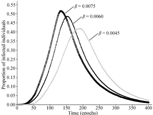 Fig. 4  Influence of  (solid black markers); δ on the evolution of prevalence. Three values were tested: δ = 0.1500 (open black markers); δ = 0.0750 δ = 0.0375 (solid gray markers)