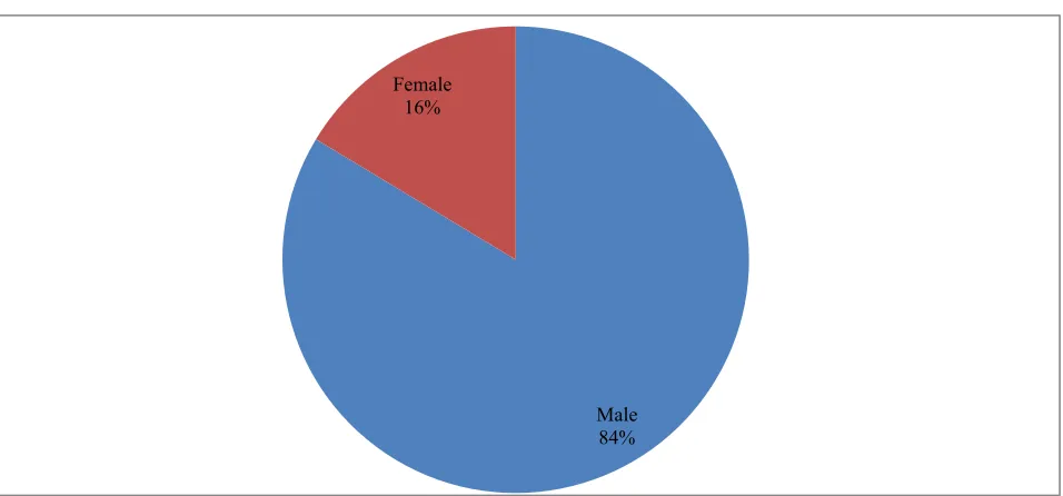 Fig. 1  Gender distribution of patient who presented with bladder growth. 