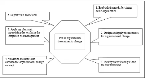 Figure 3. Resistance to change processual treatment as risk in the public organization