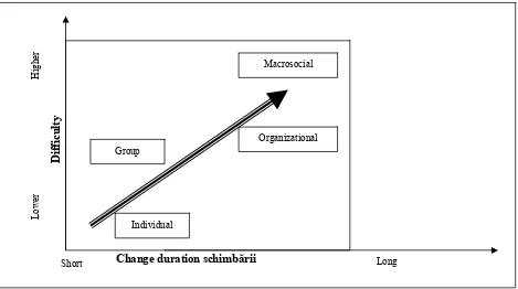 Figure 1. Difficulty and change duration correlation depending on the change level.  