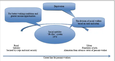 Figure 1. Career line for peasant-workers in mainland China. 