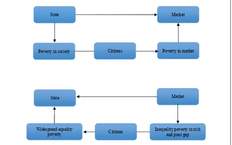 Figure 3. The negotiation among state, market, and individual. 